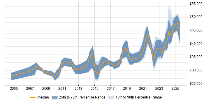 Salary distribution trend for Infrastructure Engineer job vacancies in Devon Salary distribution trend for Infrastructure Engineer job vacancies in Devon