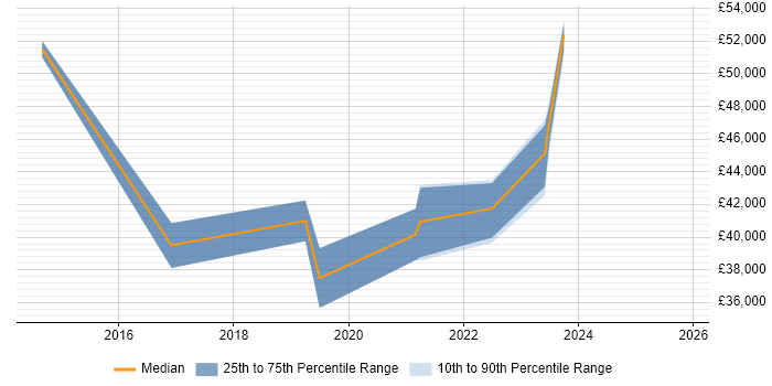 Salary distribution trend for jobs in Devon citing Infrastructure Management