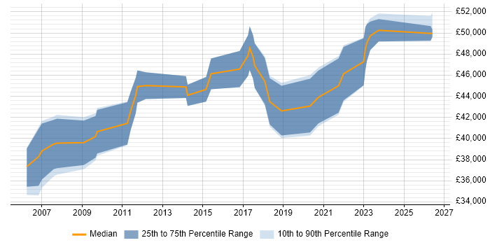 Salary distribution trend for Infrastructure Manager job vacancies in Devon
