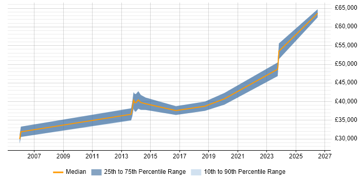 Salary distribution trend for Infrastructure Specialist job vacancies in Devon