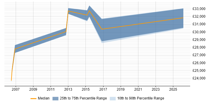 Salary distribution trend for Infrastructure Support Analyst job vacancies in Devon
