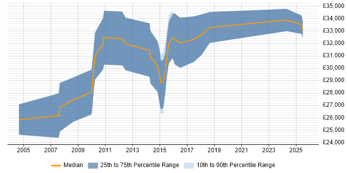 Salary distribution trend for Infrastructure Support Engineer job vacancies in Devon