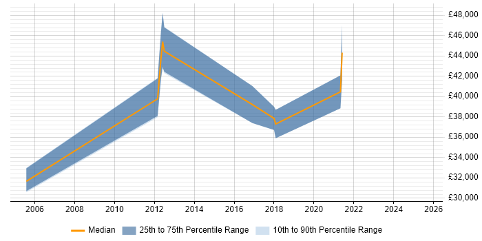 Salary distribution trend for Integration Developer job vacancies in Devon Salary distribution trend for Integration Developer job vacancies in Devon