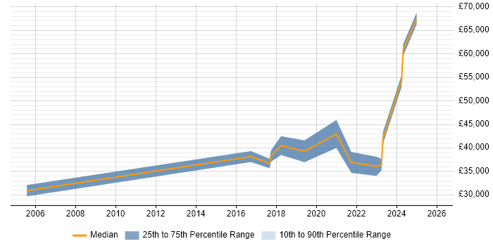Salary distribution trend for jobs in Devon citing Internal Audit