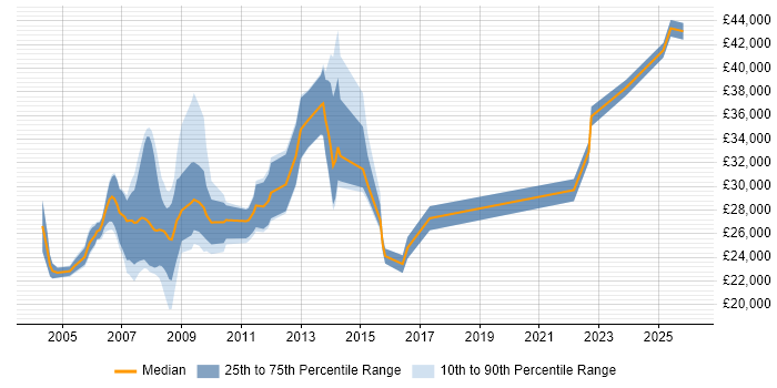 Salary distribution trend for jobs in Devon citing Intranet