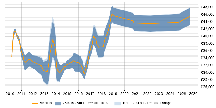 Salary distribution trend for jobs in Devon citing iOS Development Salary distribution trend for jobs in Devon citing iOS Development