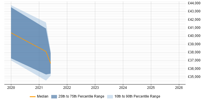 Salary distribution trend for jobs in Devon citing IOS XR