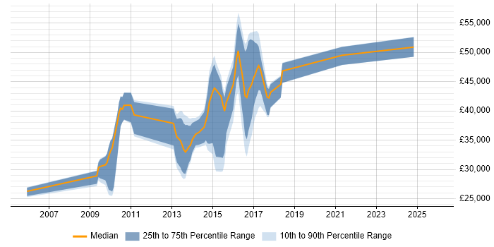 Salary distribution trend for jobs in Devon citing ISO 14001