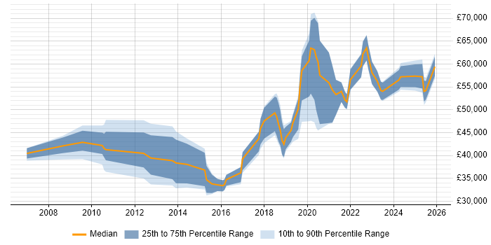 Salary distribution trend for jobs in Devon citing ISO/IEC 27001