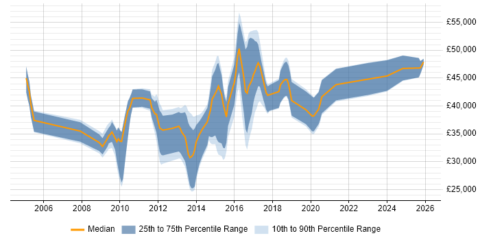 Salary distribution trend for jobs in Devon citing ISO 9001
