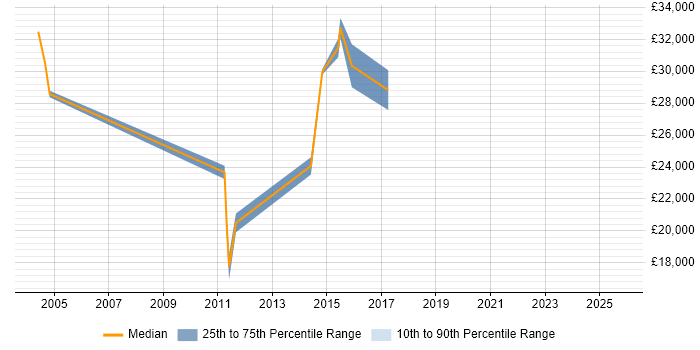Salary distribution trend for jobs in Devon citing Issue Tracking Salary distribution trend for jobs in Devon citing Issue Tracking