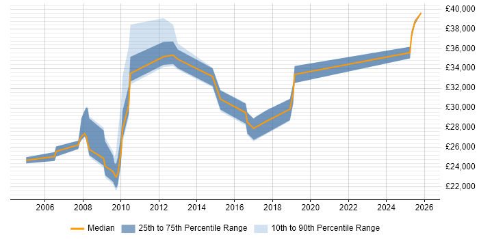 Salary distribution trend for jobs in Devon citing ISTQB Foundation Certification