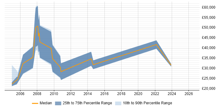 Salary distribution trend for IT Consultant job vacancies in Devon