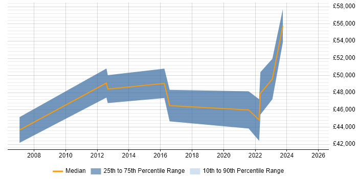 Salary distribution trend for jobs in Devon citing IT Governance