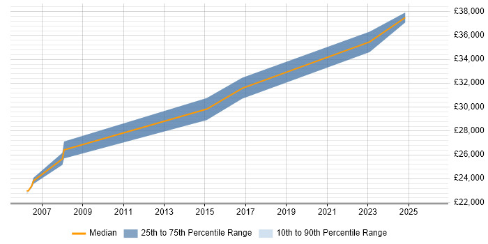 Salary distribution trend for IT Infrastructure Analyst job vacancies in Devon