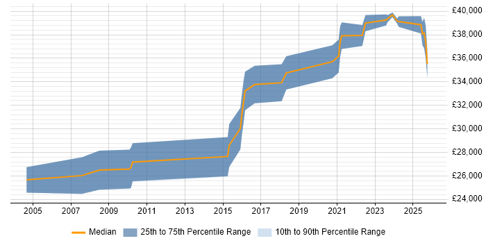 Salary distribution trend for IT Infrastructure Engineer job vacancies in Devon
