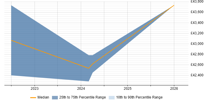 Salary distribution trend for IT Security Engineer job vacancies in Devon