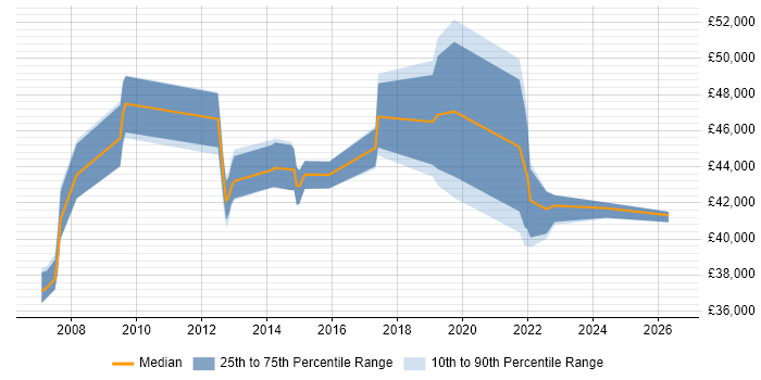 Salary distribution trend for IT Services Manager job vacancies in Devon