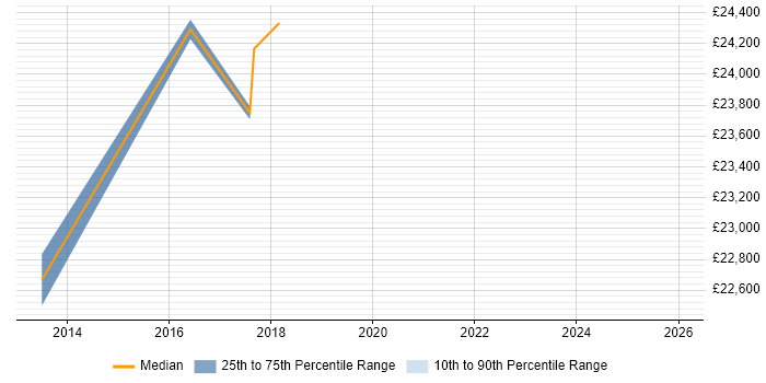 Salary distribution trend for IT Support Specialist job vacancies in Devon