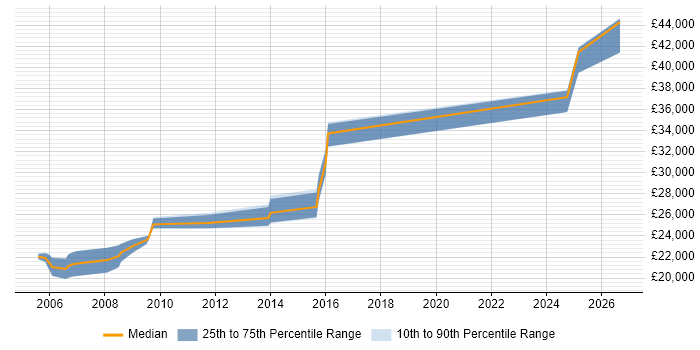 Salary distribution trend for IT Trainer job vacancies in Devon