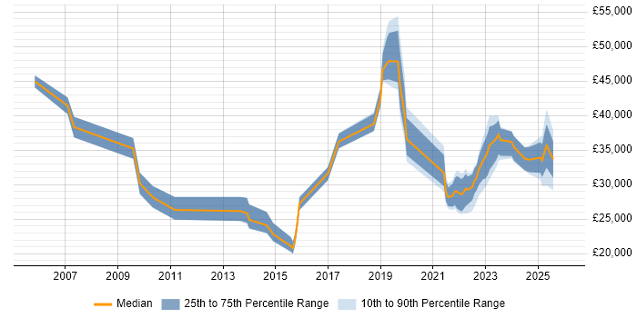 Salary distribution trend for jobs in Devon citing ITSM