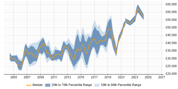 Salary distribution trend for Java Developer job vacancies in Devon