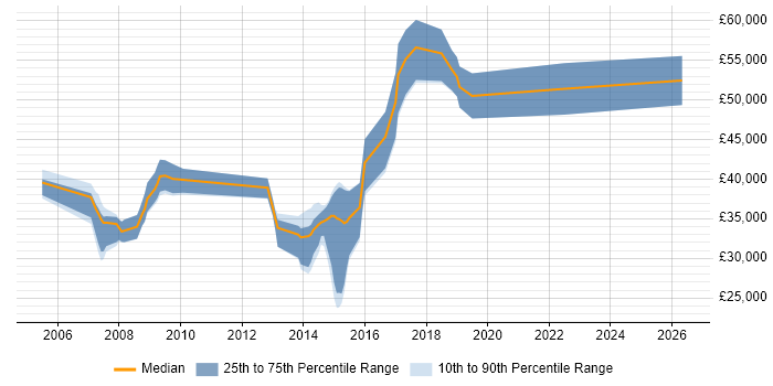 Salary distribution trend for Java Engineer job vacancies in Devon