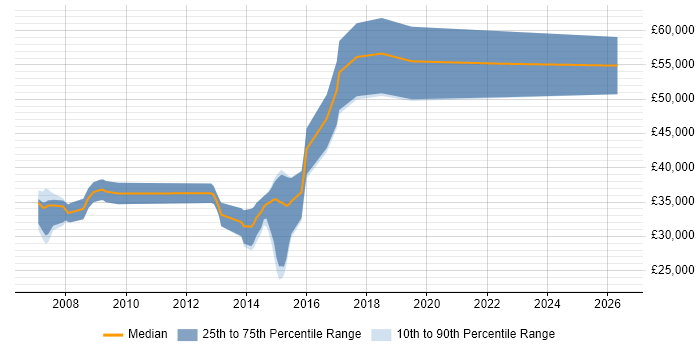 Salary distribution trend for Java Software Engineer job vacancies in Devon