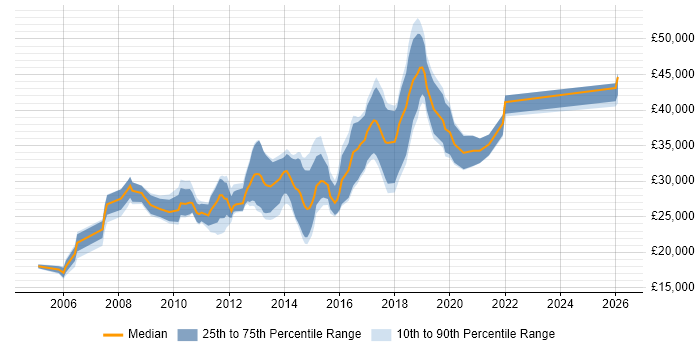 Salary distribution trend for JavaScript Developer job vacancies in Devon