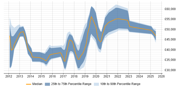 Salary distribution trend for jobs in Devon citing Jenkins Salary distribution trend for jobs in Devon citing Jenkins