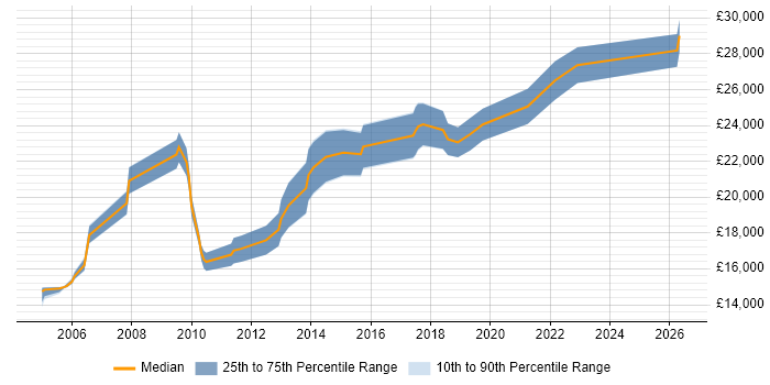 Salary distribution trend for Junior Analyst job vacancies in Devon
