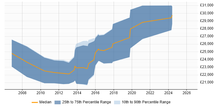 Salary distribution trend for Junior C# Developer job vacancies in Devon