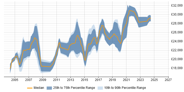 Salary distribution trend for Junior Developer job vacancies in Devon