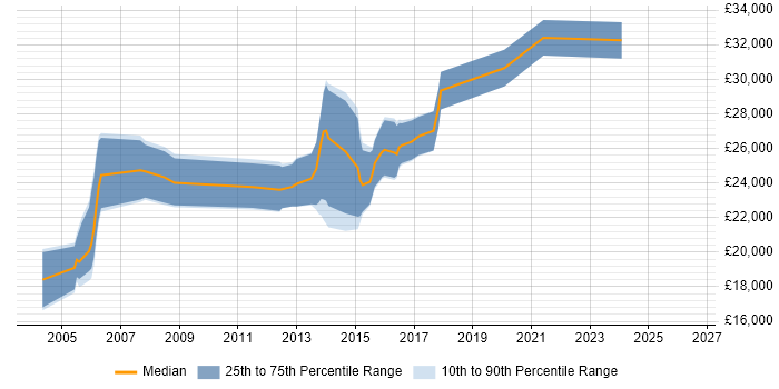 Salary distribution trend for Junior .NET Developer job vacancies in Devon