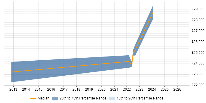 Salary distribution trend for Junior Network Engineer job vacancies in Devon