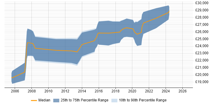 Salary distribution trend for Junior Software Developer job vacancies in Devon