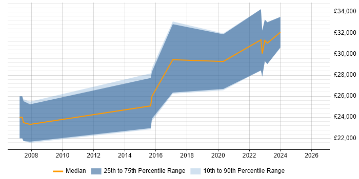 Salary distribution trend for Junior Software Engineer job vacancies in Devon