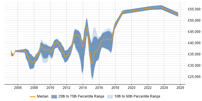 Salary distribution trend for jobs in Devon citing JUnit