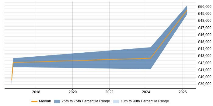 Salary distribution trend for jobs in Devon citing Jupyter