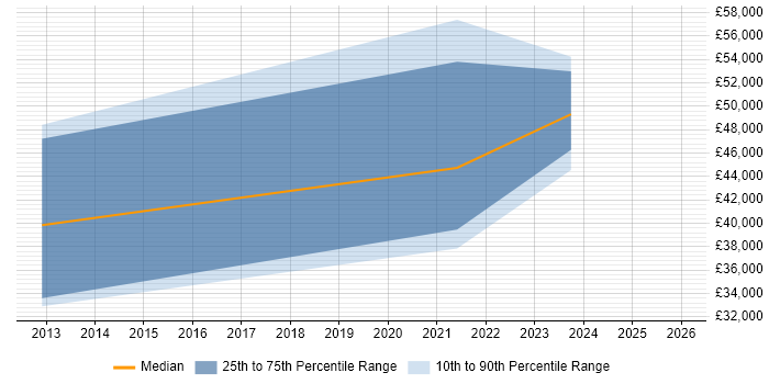 Salary distribution trend for jobs in Devon citing Key Management