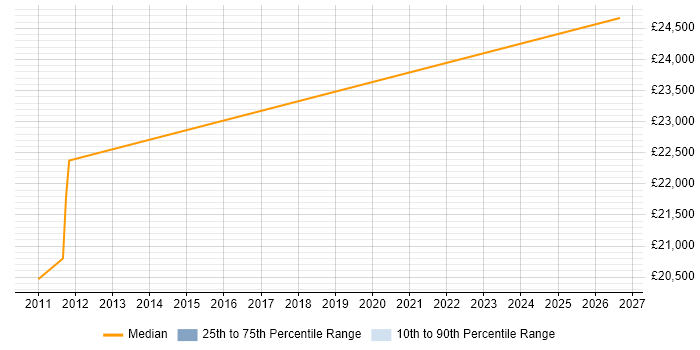 Salary distribution trend for jobs in Kingsbridge citing Customer Service