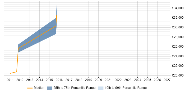 Salary distribution trend for jobs in Kingsbridge citing Degree