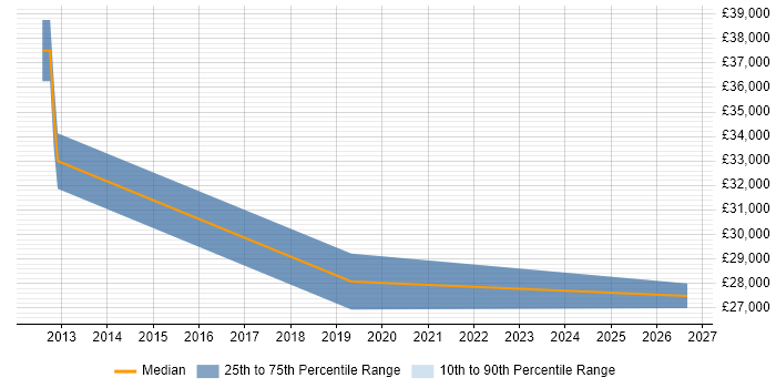 Salary distribution trend for jobs in Kingsbridge citing Social Skills