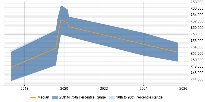Salary distribution trend for jobs in Devon citing Kotlin