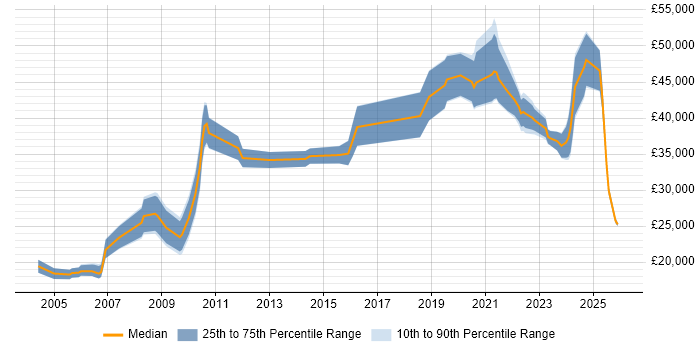 Salary distribution trend for jobs in Devon citing Law