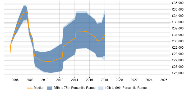 Salary distribution trend for jobs in Devon citing LDAP
