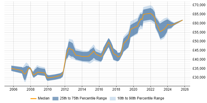 Salary distribution trend for Lead Developer job vacancies in Devon