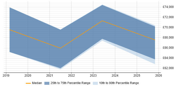 Salary distribution trend for Lead DevOps Engineer job vacancies in Devon