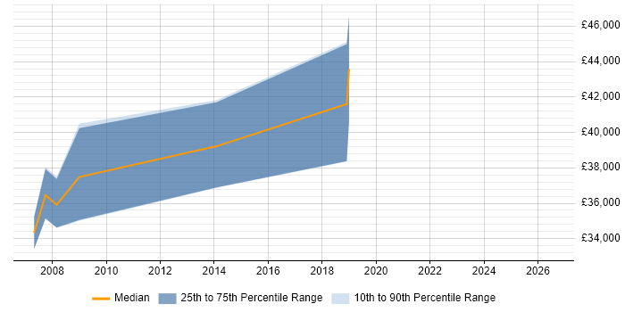 Salary distribution trend for Lead Programmer job vacancies in Devon