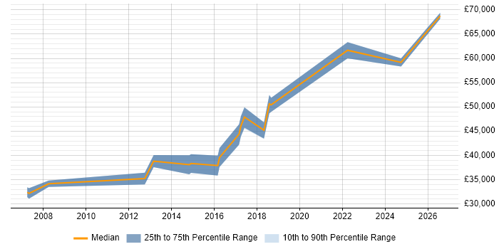 Salary distribution trend for Lead Software Developer job vacancies in Devon